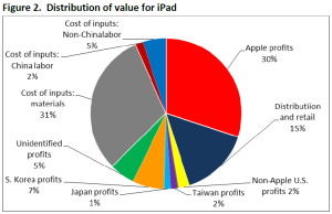 Kostenaufstellung iPad. Aus "Capturing Value in Global Networks: Apple’s iPad and iPhone" der University of California